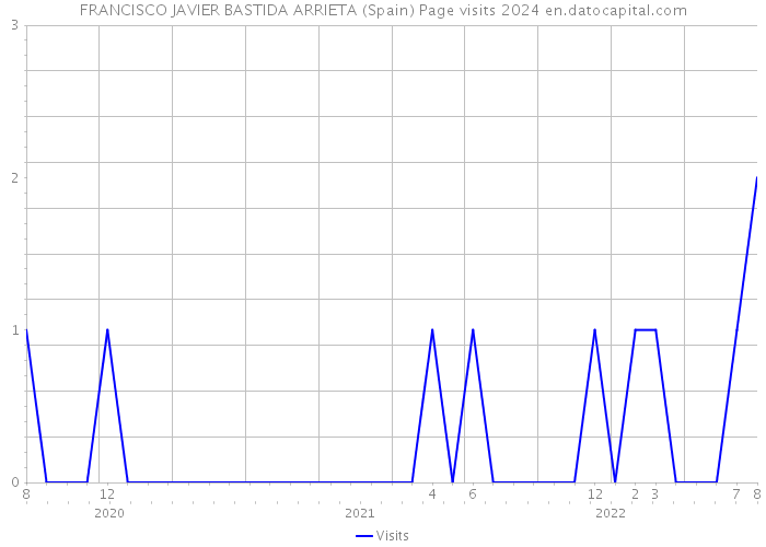 FRANCISCO JAVIER BASTIDA ARRIETA (Spain) Page visits 2024 