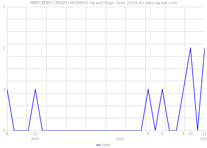 MERCEDES CRESPO MORENO (Spain) Page visits 2024 