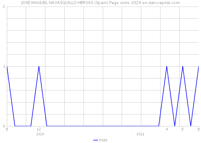 JOSE MANUEL NAVASQUILLO HERVAS (Spain) Page visits 2024 