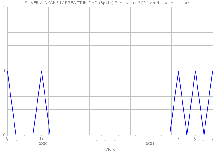 SILVERIA AYANZ LARREA TRINIDAD (Spain) Page visits 2024 