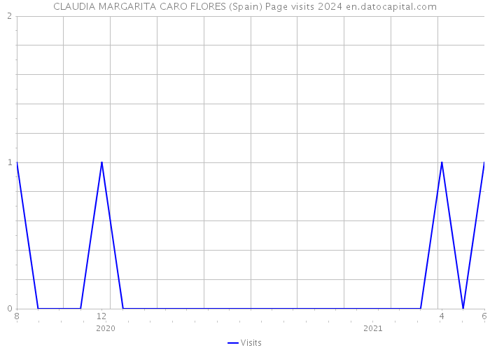 CLAUDIA MARGARITA CARO FLORES (Spain) Page visits 2024 