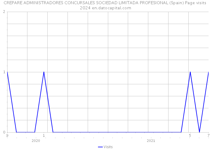 CREPARE ADMINISTRADORES CONCURSALES SOCIEDAD LIMITADA PROFESIONAL (Spain) Page visits 2024 