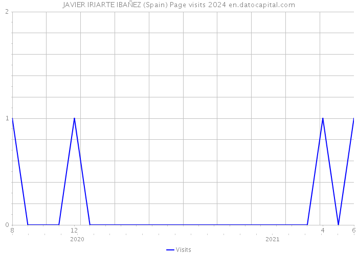 JAVIER IRIARTE IBAÑEZ (Spain) Page visits 2024 