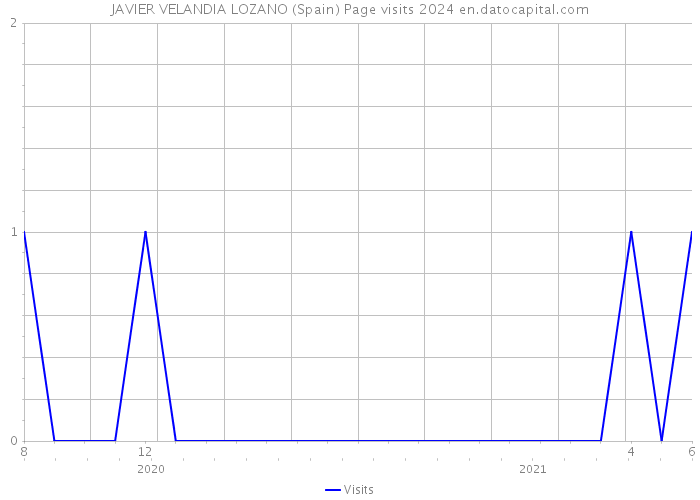 JAVIER VELANDIA LOZANO (Spain) Page visits 2024 
