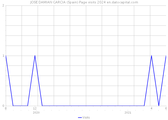 JOSE DAMIAN GARCIA (Spain) Page visits 2024 