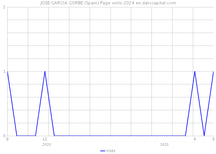 JOSE GARCIA GORBE (Spain) Page visits 2024 