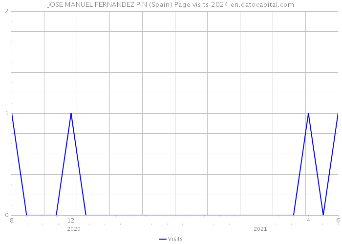 JOSE MANUEL FERNANDEZ PIN (Spain) Page visits 2024 