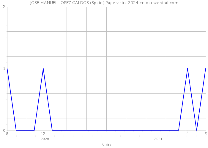 JOSE MANUEL LOPEZ GALDOS (Spain) Page visits 2024 
