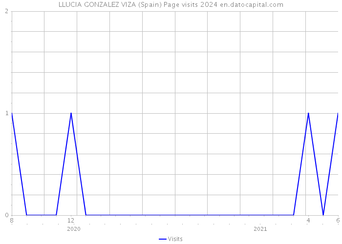 LLUCIA GONZALEZ VIZA (Spain) Page visits 2024 