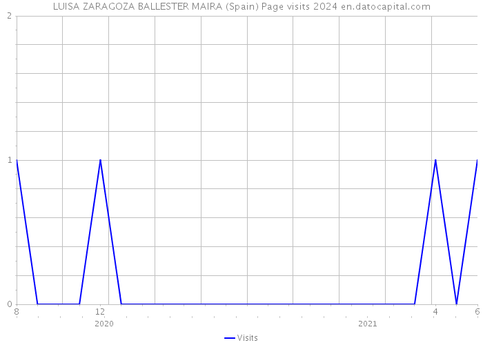 LUISA ZARAGOZA BALLESTER MAIRA (Spain) Page visits 2024 