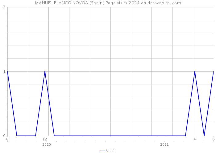 MANUEL BLANCO NOVOA (Spain) Page visits 2024 
