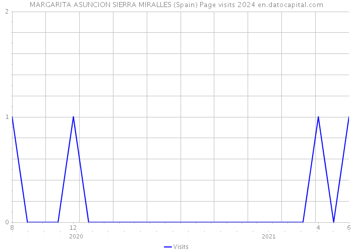 MARGARITA ASUNCION SIERRA MIRALLES (Spain) Page visits 2024 