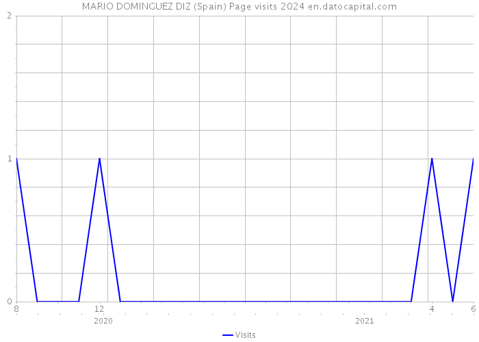 MARIO DOMINGUEZ DIZ (Spain) Page visits 2024 