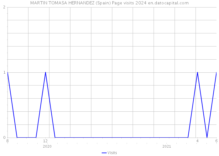 MARTIN TOMASA HERNANDEZ (Spain) Page visits 2024 