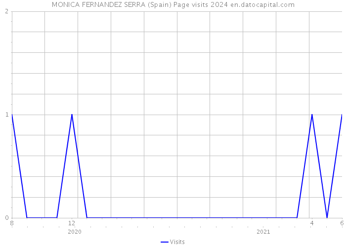 MONICA FERNANDEZ SERRA (Spain) Page visits 2024 