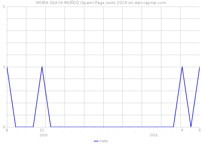 MORA OLAYA MUÑOZ (Spain) Page visits 2024 