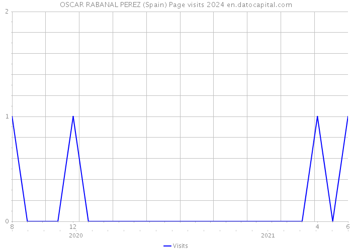 OSCAR RABANAL PEREZ (Spain) Page visits 2024 