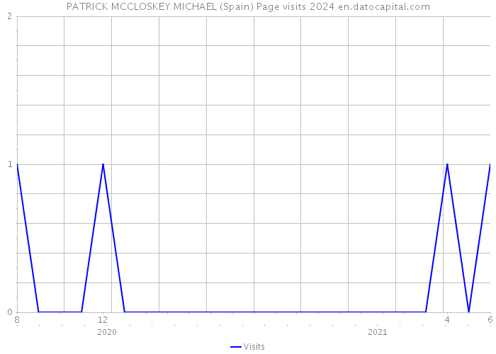 PATRICK MCCLOSKEY MICHAEL (Spain) Page visits 2024 
