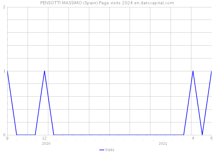 PENSOTTI MASSIMO (Spain) Page visits 2024 