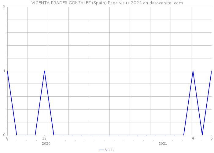 VICENTA PRADER GONZALEZ (Spain) Page visits 2024 