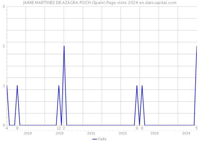 JAIME MARTINEZ DE AZAGRA POCH (Spain) Page visits 2024 