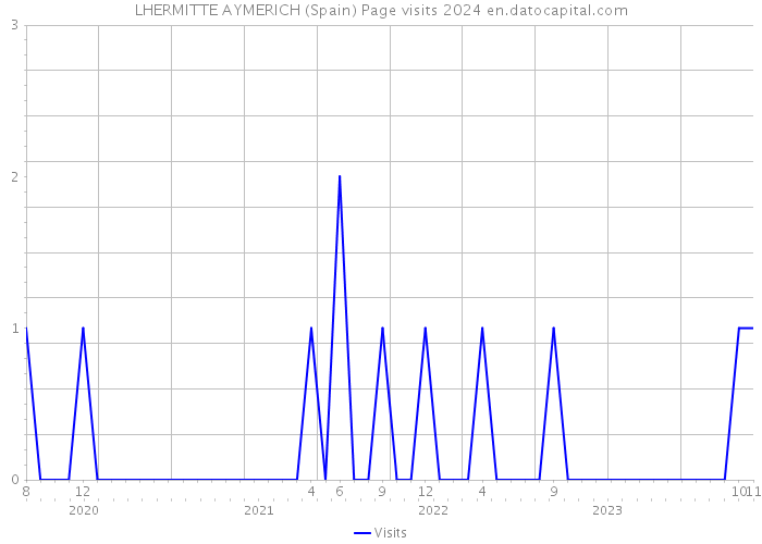 LHERMITTE AYMERICH (Spain) Page visits 2024 