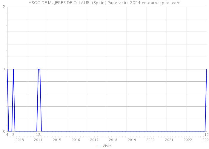 ASOC DE MUJERES DE OLLAURI (Spain) Page visits 2024 