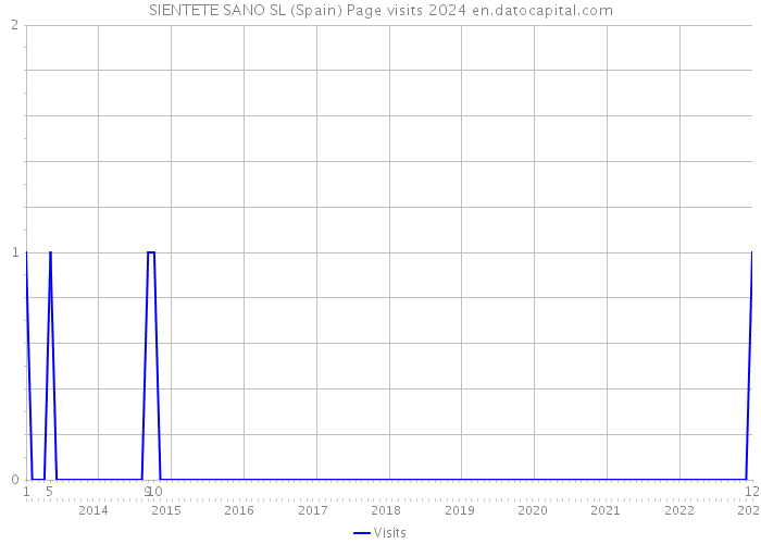 SIENTETE SANO SL (Spain) Page visits 2024 