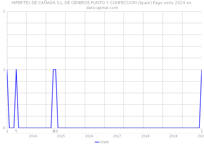 HIPERTEX DE CAÑADA S.L. DE GENEROS PUNTO Y CONFECCION (Spain) Page visits 2024 