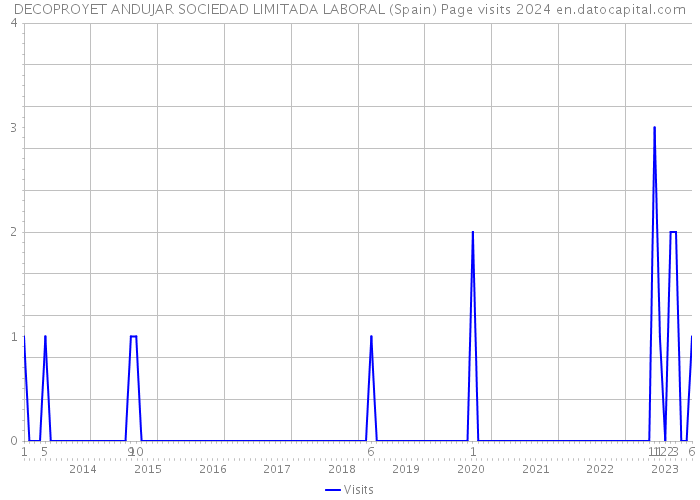 DECOPROYET ANDUJAR SOCIEDAD LIMITADA LABORAL (Spain) Page visits 2024 