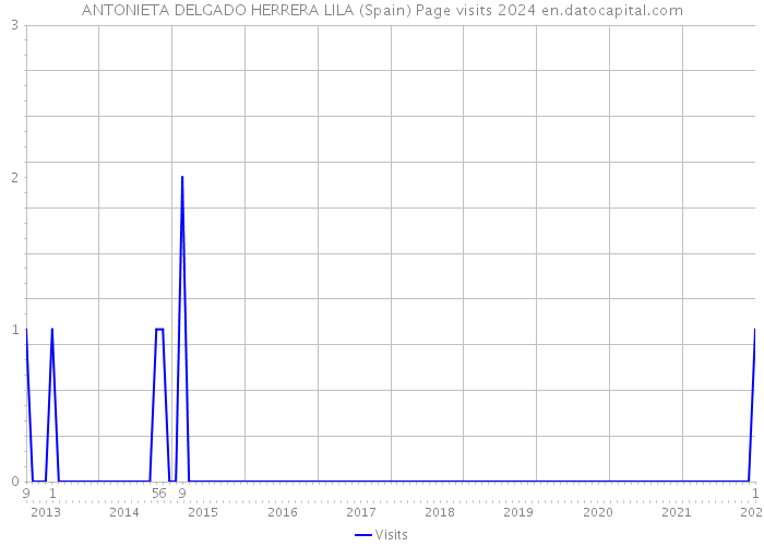 ANTONIETA DELGADO HERRERA LILA (Spain) Page visits 2024 