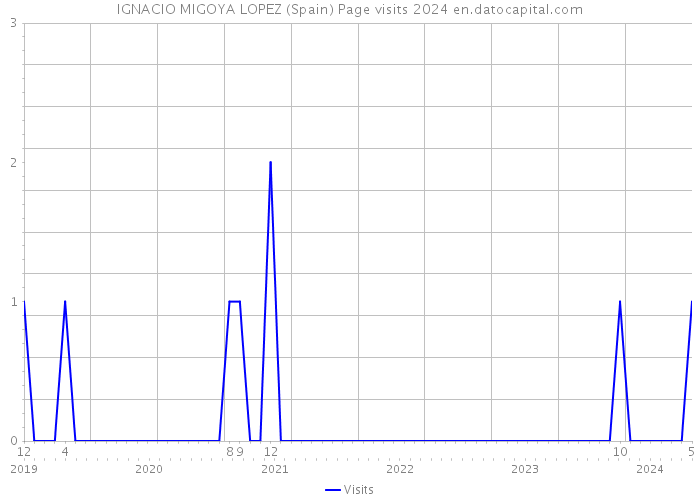 IGNACIO MIGOYA LOPEZ (Spain) Page visits 2024 