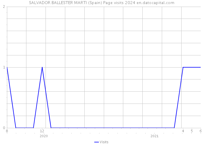 SALVADOR BALLESTER MARTI (Spain) Page visits 2024 