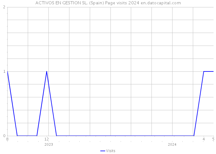 ACTIVOS EN GESTION SL. (Spain) Page visits 2024 