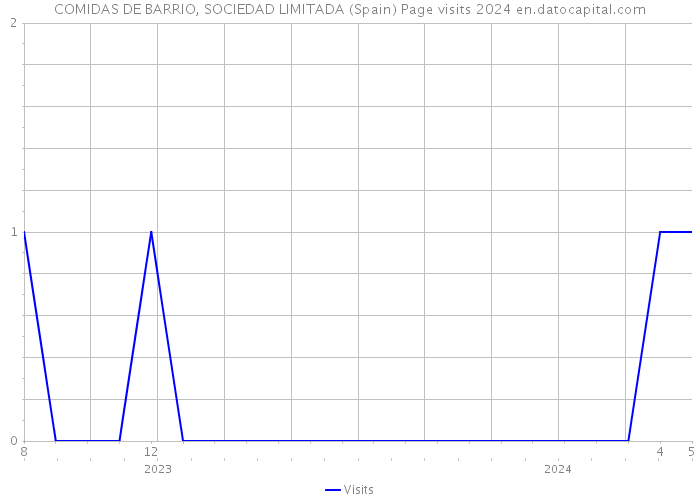 COMIDAS DE BARRIO, SOCIEDAD LIMITADA (Spain) Page visits 2024 