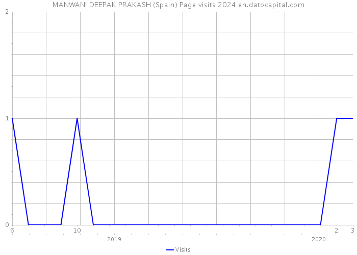 MANWANI DEEPAK PRAKASH (Spain) Page visits 2024 