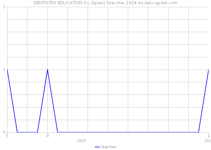 DENTISTRY EDUCATION S.L (Spain) Searches 2024 