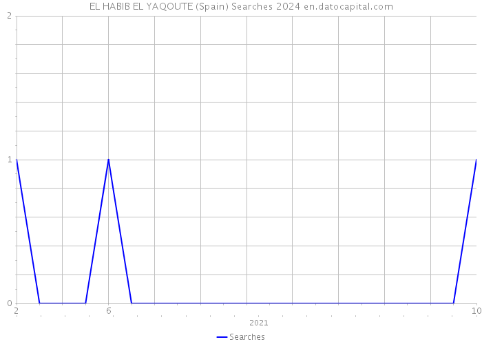 EL HABIB EL YAQOUTE (Spain) Searches 2024 