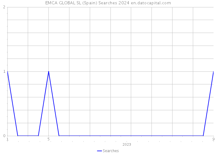 EMCA GLOBAL SL (Spain) Searches 2024 