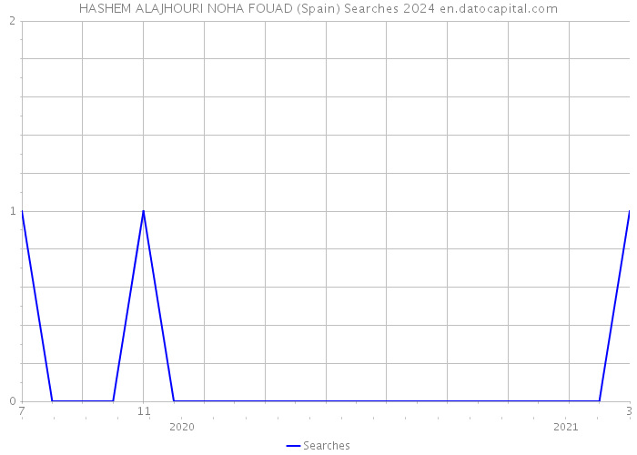 HASHEM ALAJHOURI NOHA FOUAD (Spain) Searches 2024 