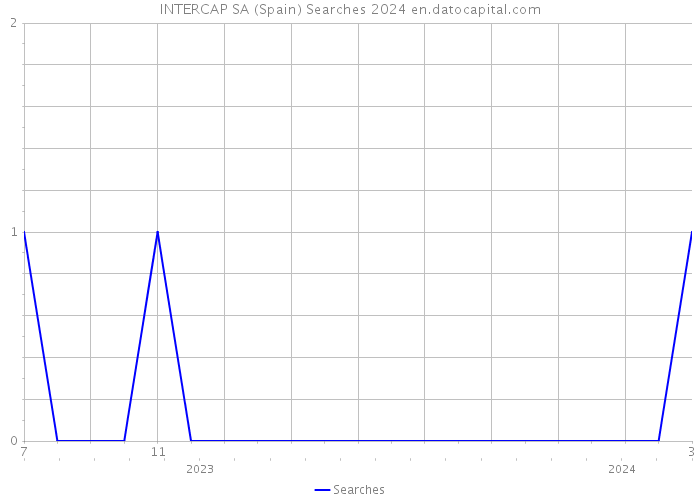 INTERCAP SA (Spain) Searches 2024 