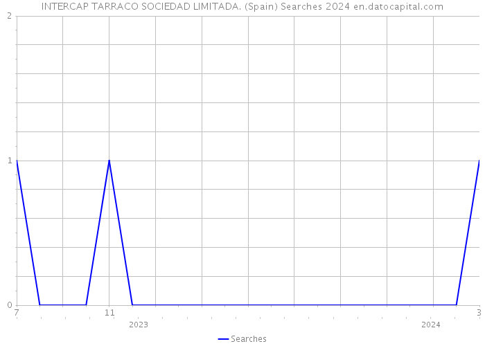 INTERCAP TARRACO SOCIEDAD LIMITADA. (Spain) Searches 2024 