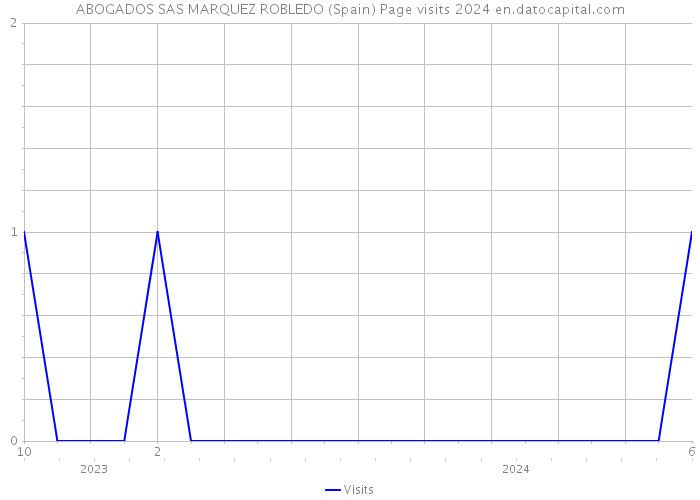 ABOGADOS SAS MARQUEZ ROBLEDO (Spain) Page visits 2024 
