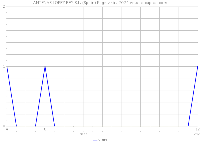 ANTENAS LOPEZ REY S.L. (Spain) Page visits 2024 