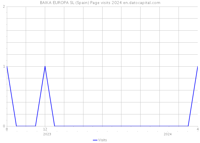 BAIKA EUROPA SL (Spain) Page visits 2024 