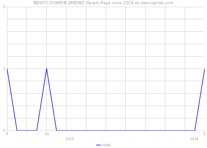 BENITO DOMENE JIMENEZ (Spain) Page visits 2024 