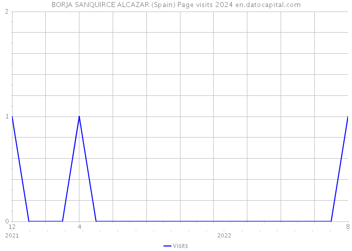 BORJA SANQUIRCE ALCAZAR (Spain) Page visits 2024 
