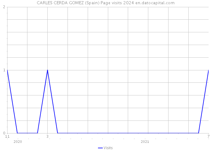 CARLES CERDA GOMEZ (Spain) Page visits 2024 