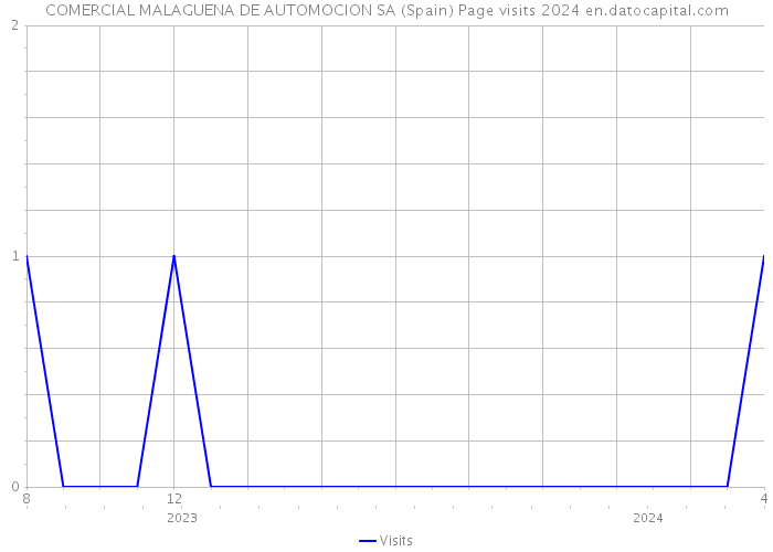 COMERCIAL MALAGUENA DE AUTOMOCION SA (Spain) Page visits 2024 