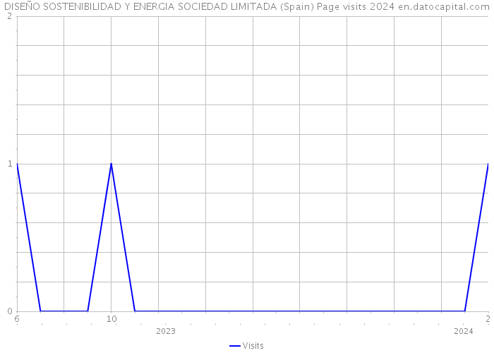 DISEÑO SOSTENIBILIDAD Y ENERGIA SOCIEDAD LIMITADA (Spain) Page visits 2024 